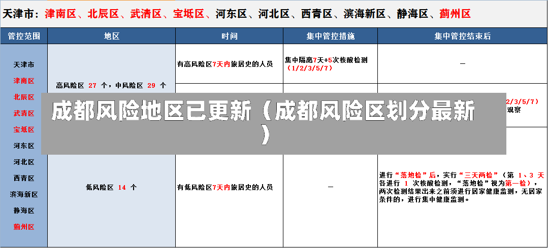 成都风险地区已更新（成都风险区划分最新）-第2张图片