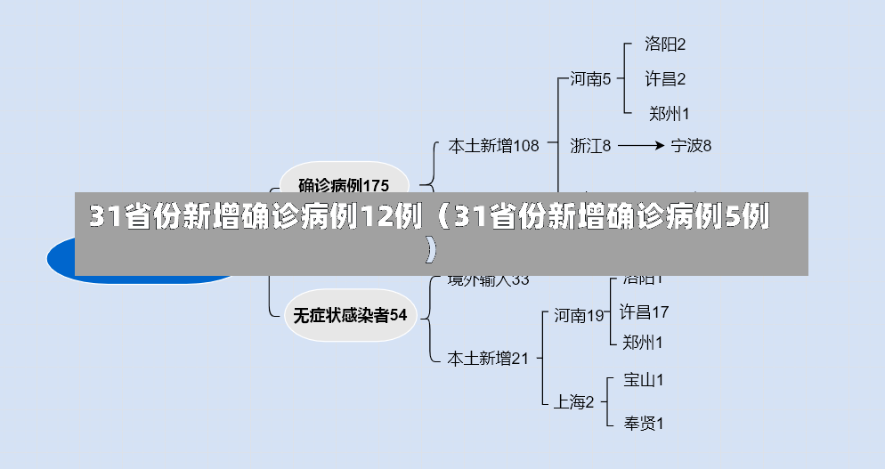 31省份新增确诊病例12例（31省份新增确诊病例5例）-第1张图片