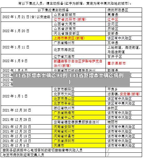 31省新增本土确诊93例（31省新增本土确诊病例）-第1张图片