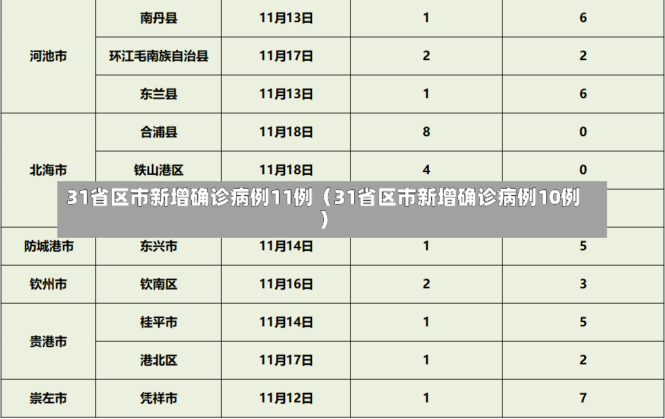 31省区市新增确诊病例11例（31省区市新增确诊病例10例）-第1张图片