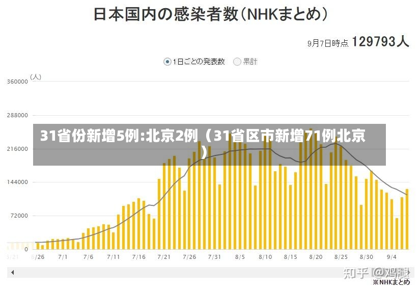 31省份新增5例:北京2例（31省区市新增71例北京）-第1张图片