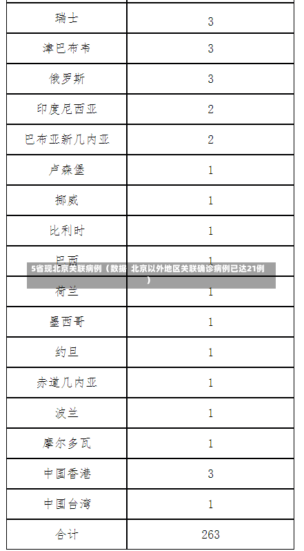 5省现北京关联病例（数据  北京以外地区关联确诊病例已达21例）-第2张图片