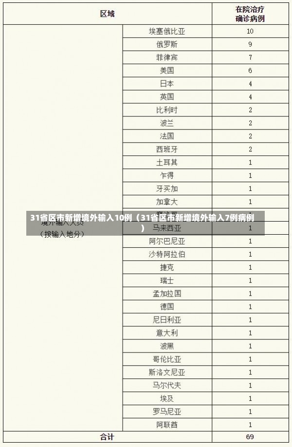 31省区市新增境外输入10例（31省区市新增境外输入7例病例）-第2张图片