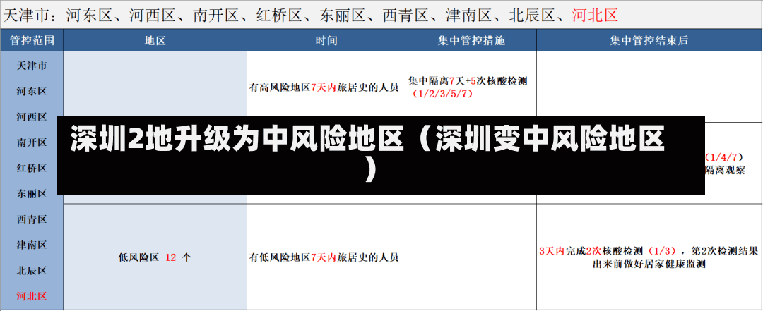 深圳2地升级为中风险地区（深圳变中风险地区）-第1张图片