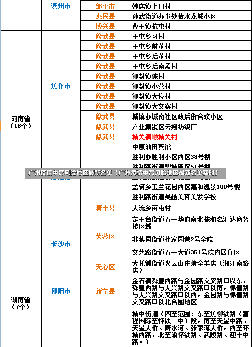 广州疫情中高风险地区最新名单（广州疫情中高风险地区最新名单实时）-第1张图片