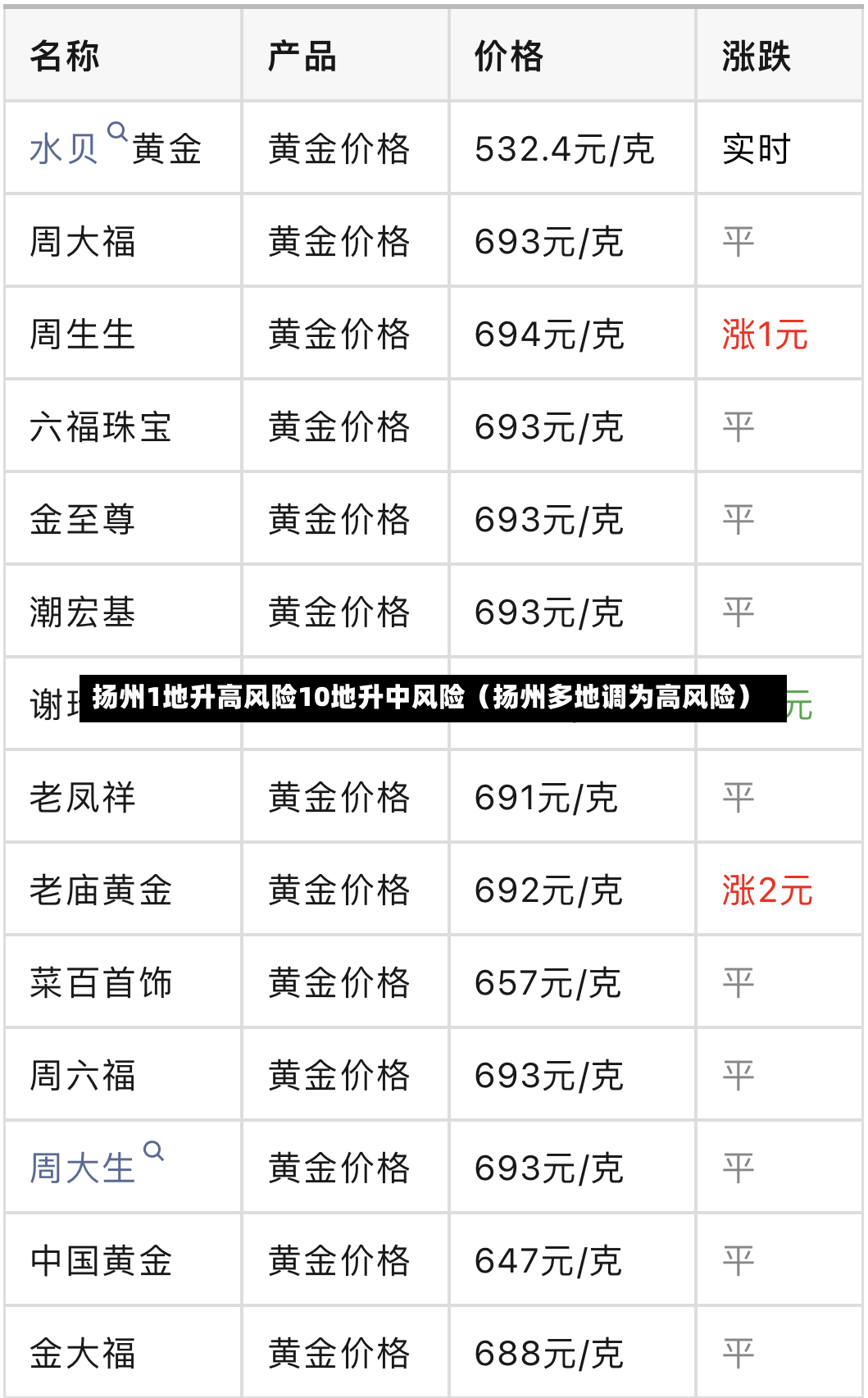 扬州1地升高风险10地升中风险（扬州多地调为高风险）-第1张图片