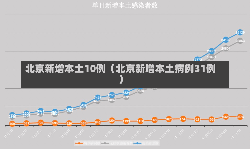 北京新增本土10例（北京新增本土病例31例）-第1张图片