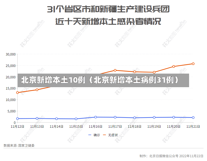 北京新增本土10例（北京新增本土病例31例）-第3张图片