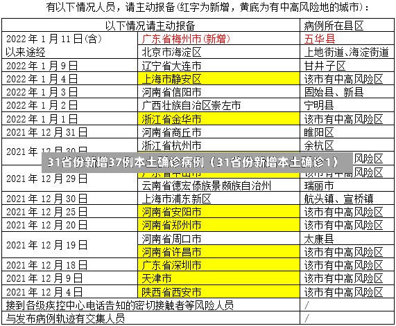 31省份新增37例本土确诊病例（31省份新增本土确诊1）-第2张图片