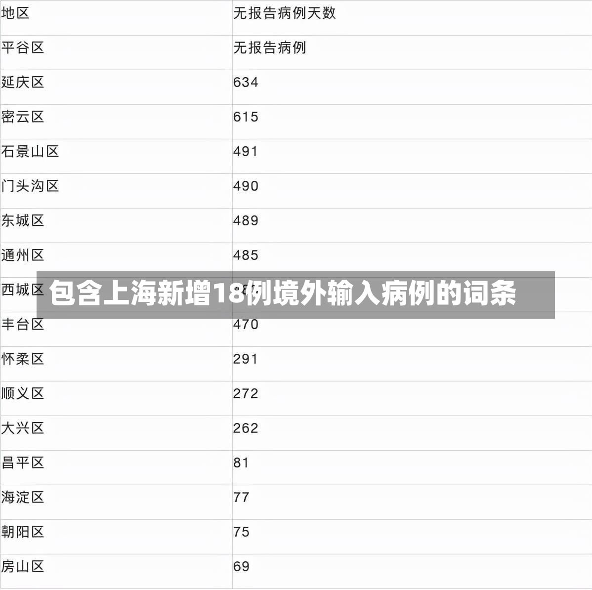 包含上海新增18例境外输入病例的词条-第1张图片