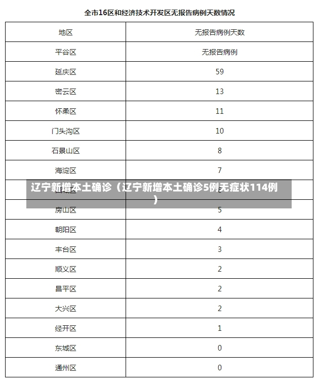 辽宁新增本土确诊（辽宁新增本土确诊5例无症状114例）-第1张图片