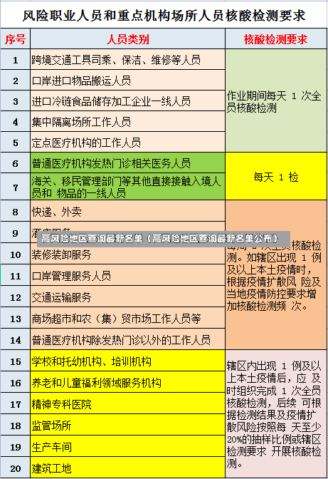 高风险地区查询最新名单（高风险地区查询最新名单公布）-第1张图片