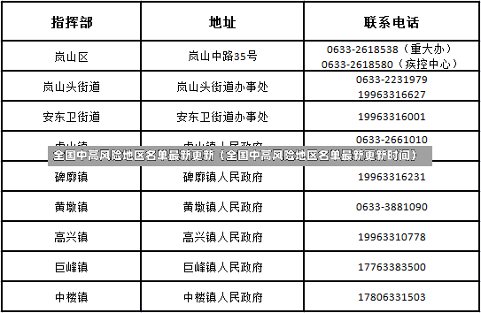 全国中高风险地区名单最新更新（全国中高风险地区名单最新更新时间）-第1张图片