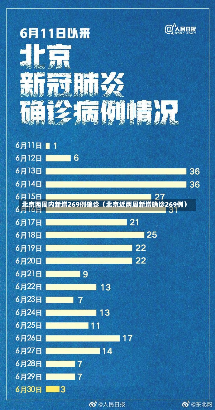 北京两周内新增269例确诊（北京近两周新增确诊269例）-第1张图片