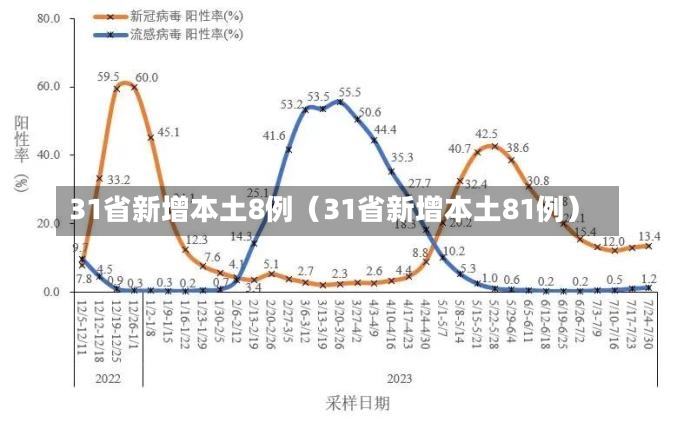 31省新增本土8例（31省新增本土81例）-第1张图片