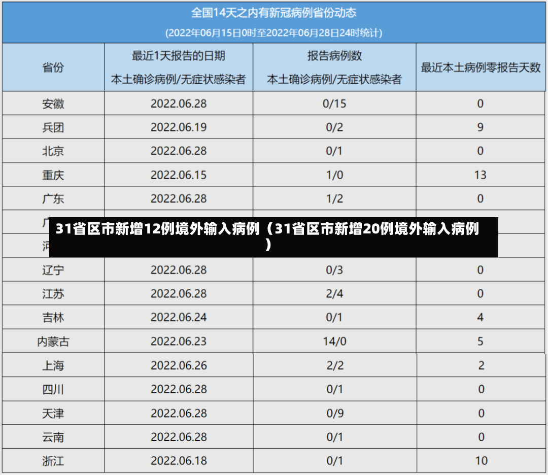 31省区市新增12例境外输入病例（31省区市新增20例境外输入病例）-第1张图片