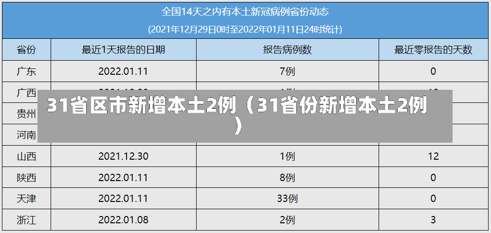 31省区市新增本土2例（31省份新增本土2例）-第2张图片