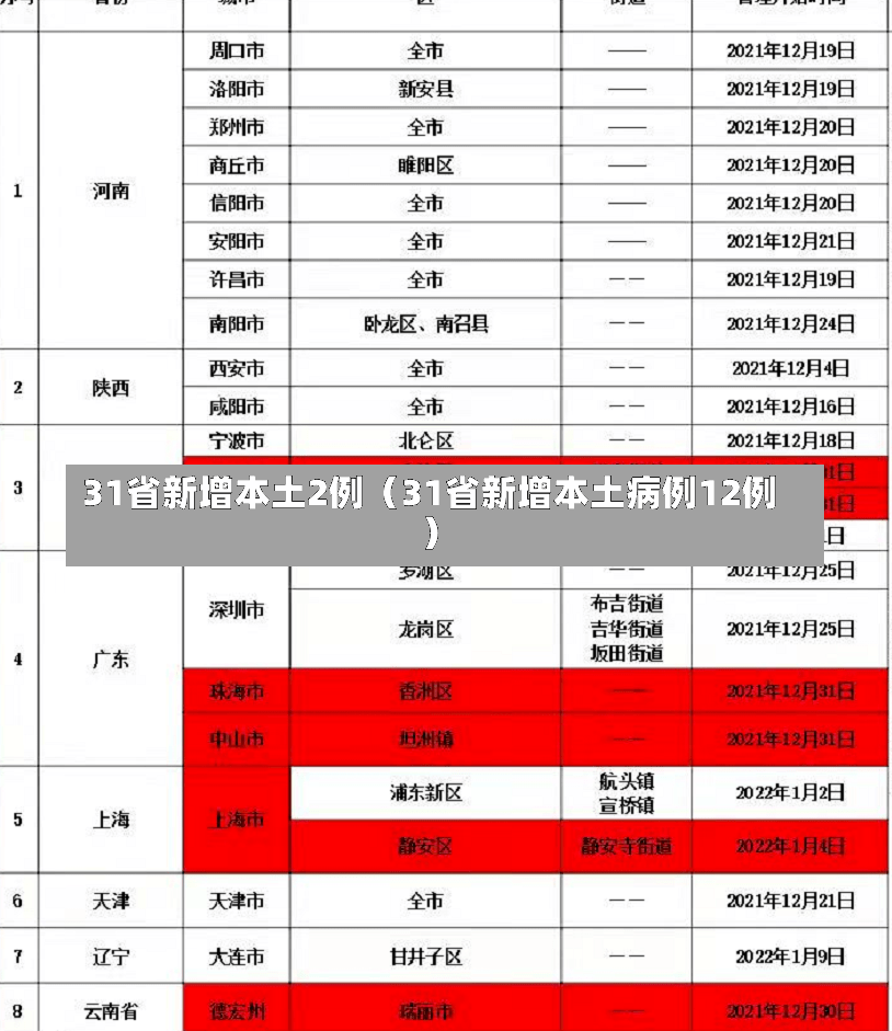 31省新增本土2例（31省新增本土病例12例）-第3张图片