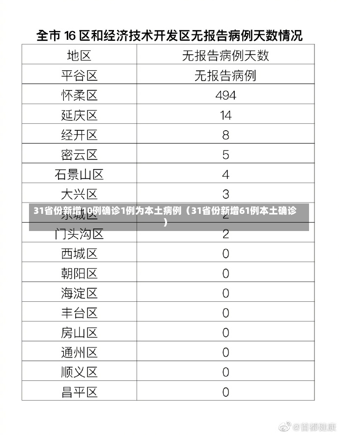 31省份新增10例确诊1例为本土病例（31省份新增61例本土确诊）-第1张图片