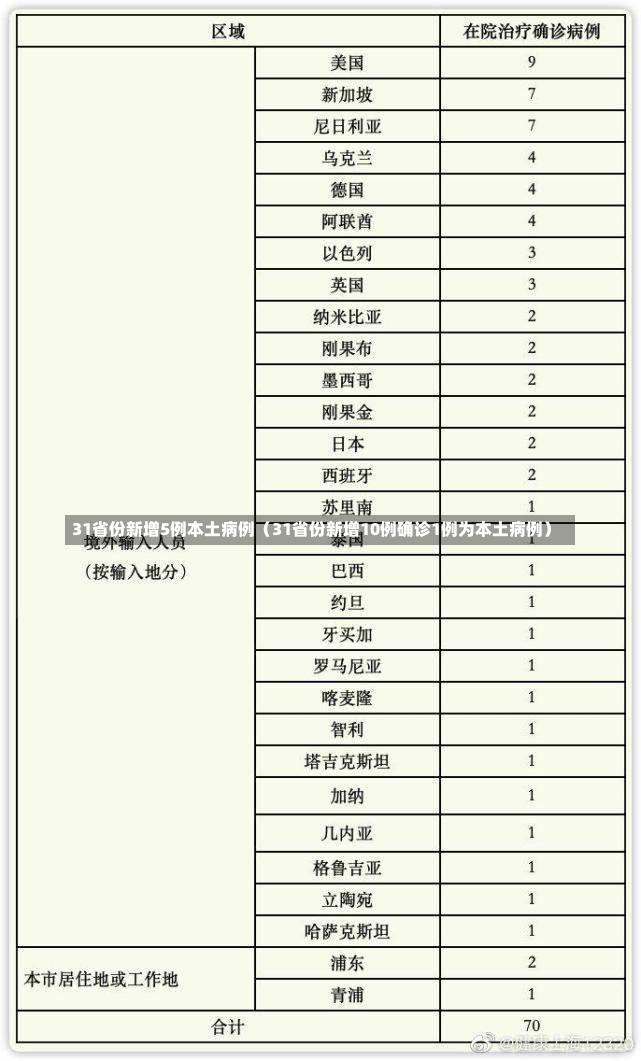 31省份新增5例本土病例（31省份新增10例确诊1例为本土病例）-第3张图片