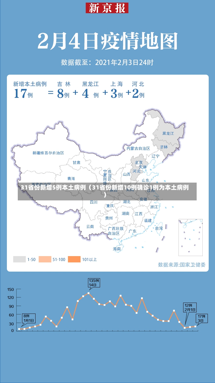 31省份新增5例本土病例（31省份新增10例确诊1例为本土病例）-第1张图片