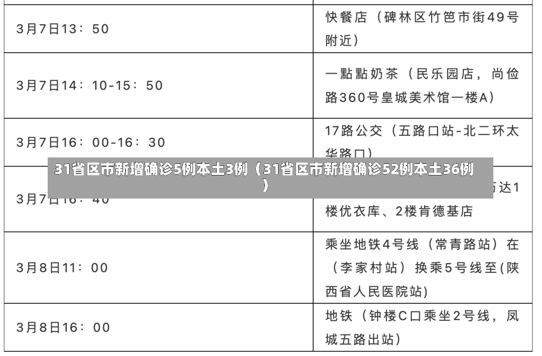 31省区市新增确诊5例本土3例（31省区市新增确诊52例本土36例）-第2张图片