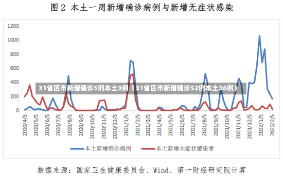 31省区市新增确诊5例本土3例（31省区市新增确诊52例本土36例）-第3张图片