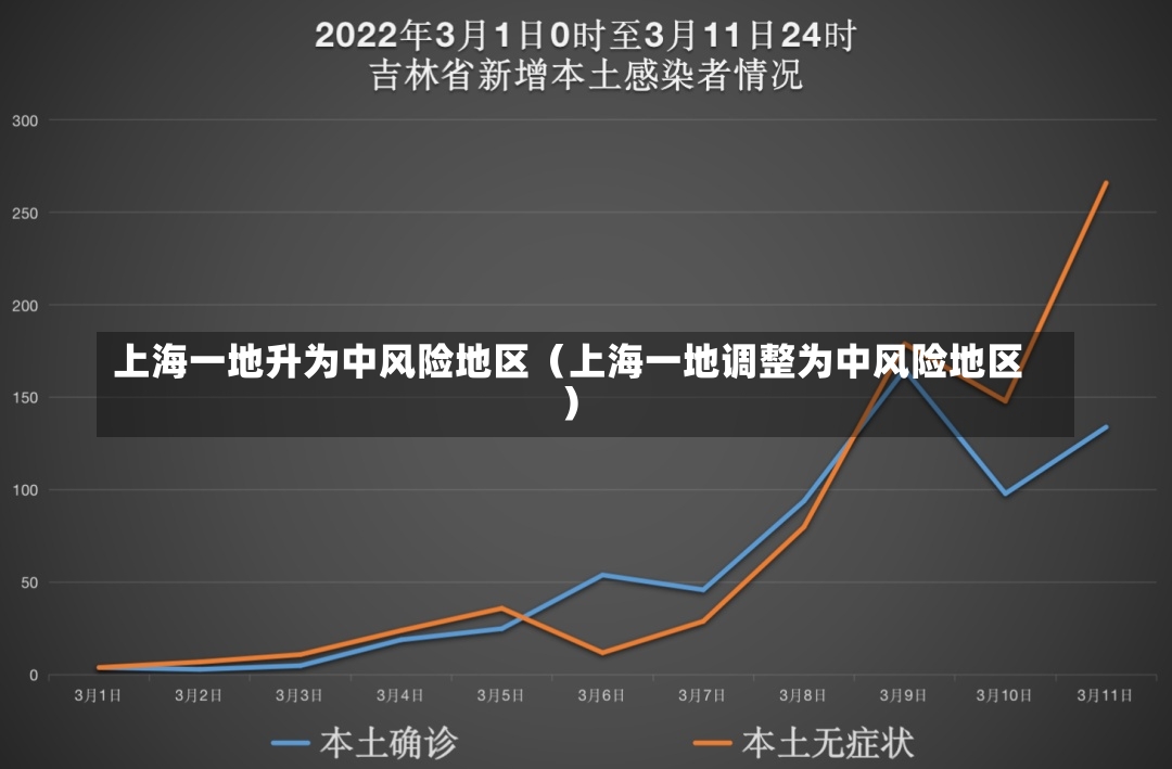 上海一地升为中风险地区（上海一地调整为中风险地区）-第2张图片