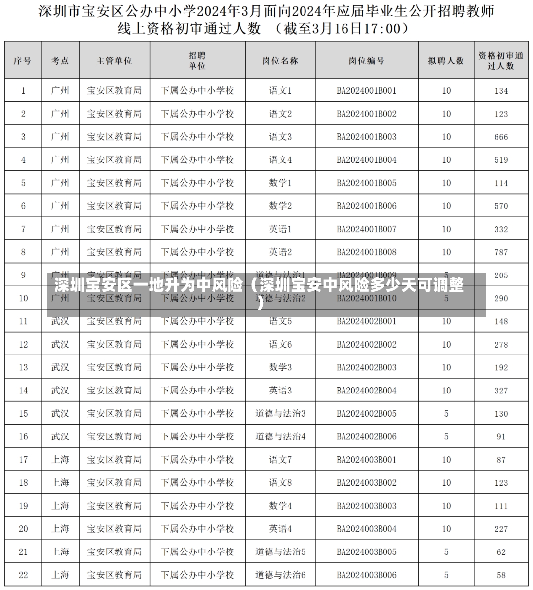 深圳宝安区一地升为中风险（深圳宝安中风险多少天可调整）-第3张图片