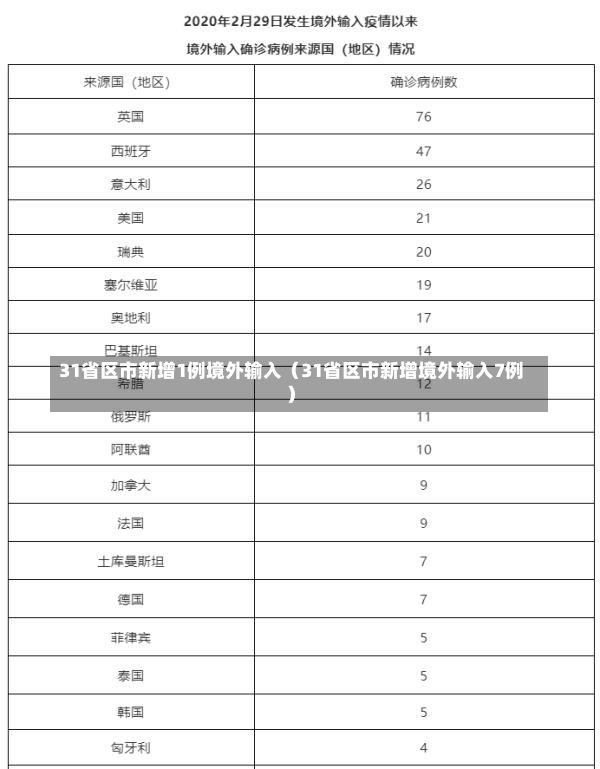 31省区市新增1例境外输入（31省区市新增境外输入7例）-第1张图片