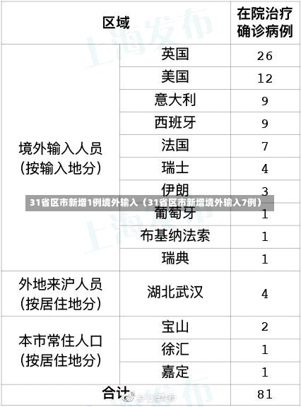 31省区市新增1例境外输入（31省区市新增境外输入7例）-第3张图片