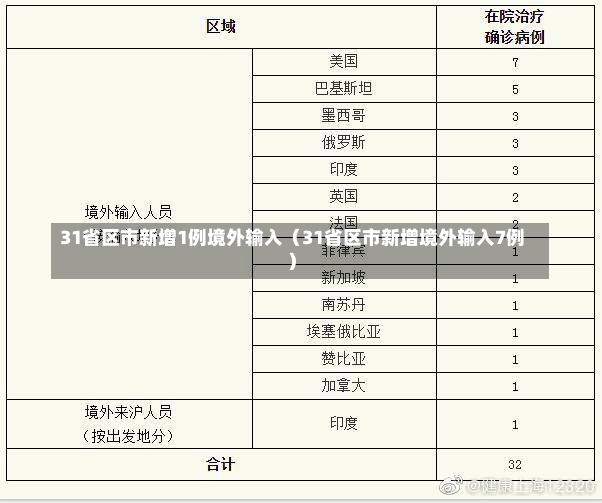 31省区市新增1例境外输入（31省区市新增境外输入7例）-第2张图片