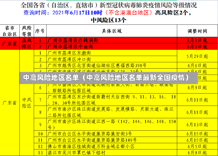 中高风险地区名单（中高风险地区名单最新全国疫情）-第1张图片