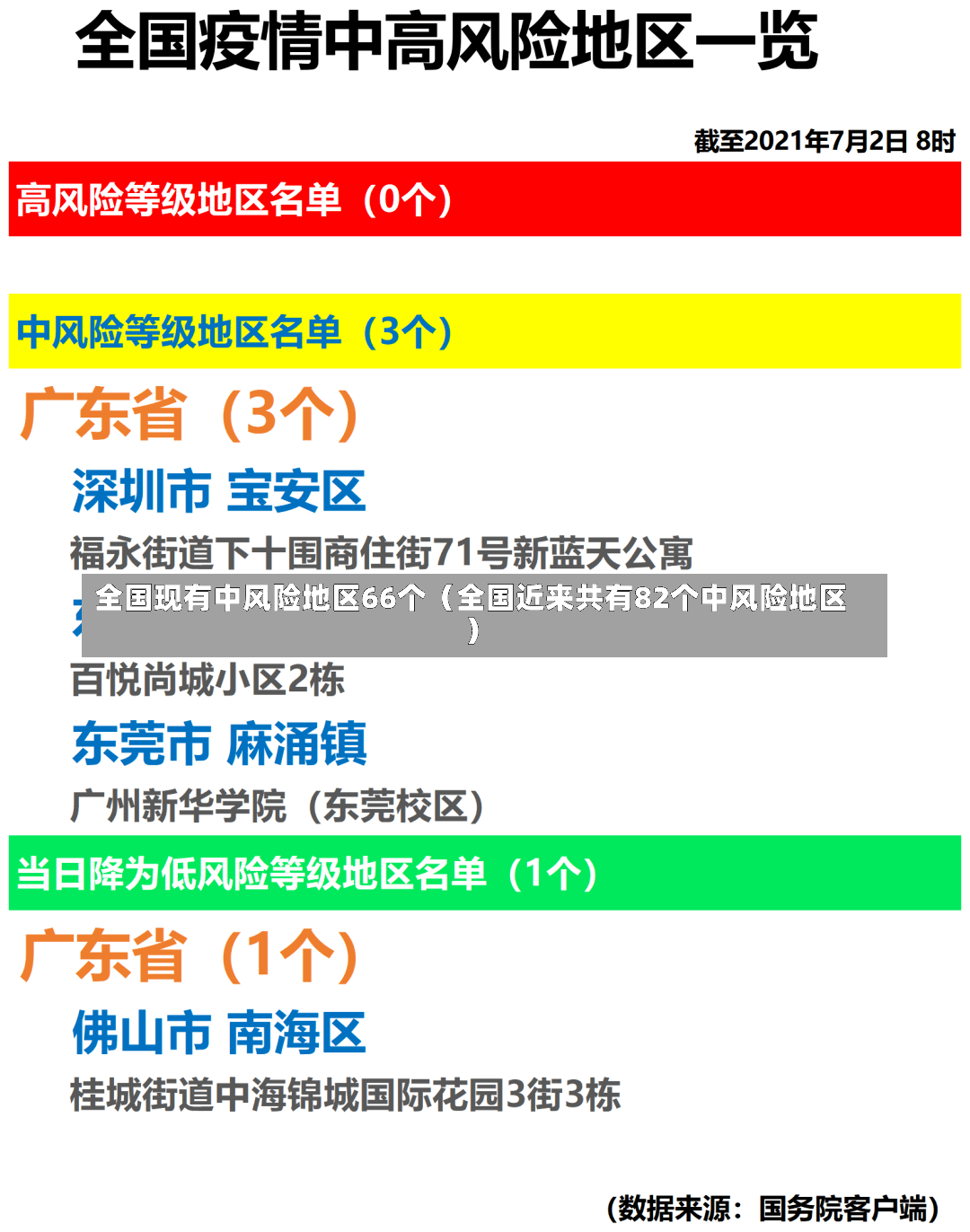 全国现有中风险地区66个（全国近来共有82个中风险地区）-第2张图片