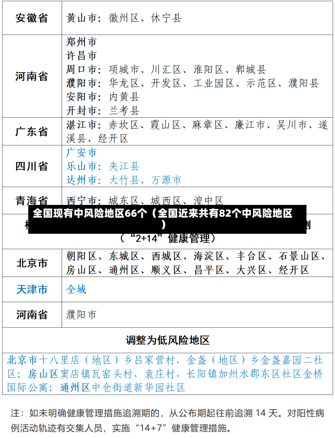 全国现有中风险地区66个（全国近来共有82个中风险地区）-第3张图片