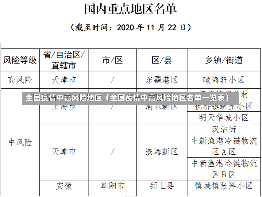 全国疫情中高风险地区（全国疫情中高风险地区名单一览表）-第2张图片