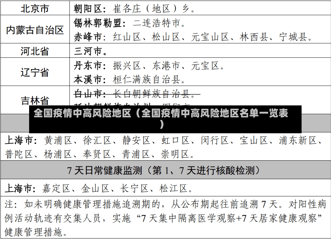 全国疫情中高风险地区（全国疫情中高风险地区名单一览表）-第3张图片