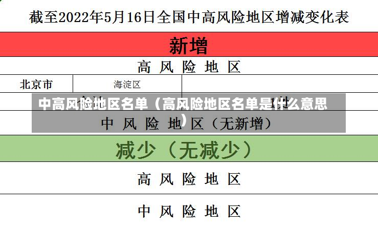 中高风险地区名单（高风险地区名单是什么意思）-第2张图片