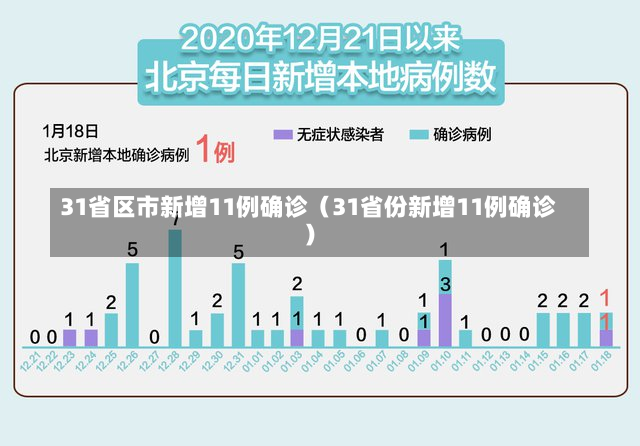 31省区市新增11例确诊（31省份新增11例确诊）-第1张图片