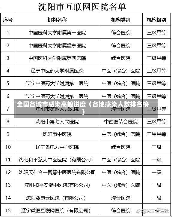 全国各城市感染高峰进度（各地感染人数排名榜）-第1张图片