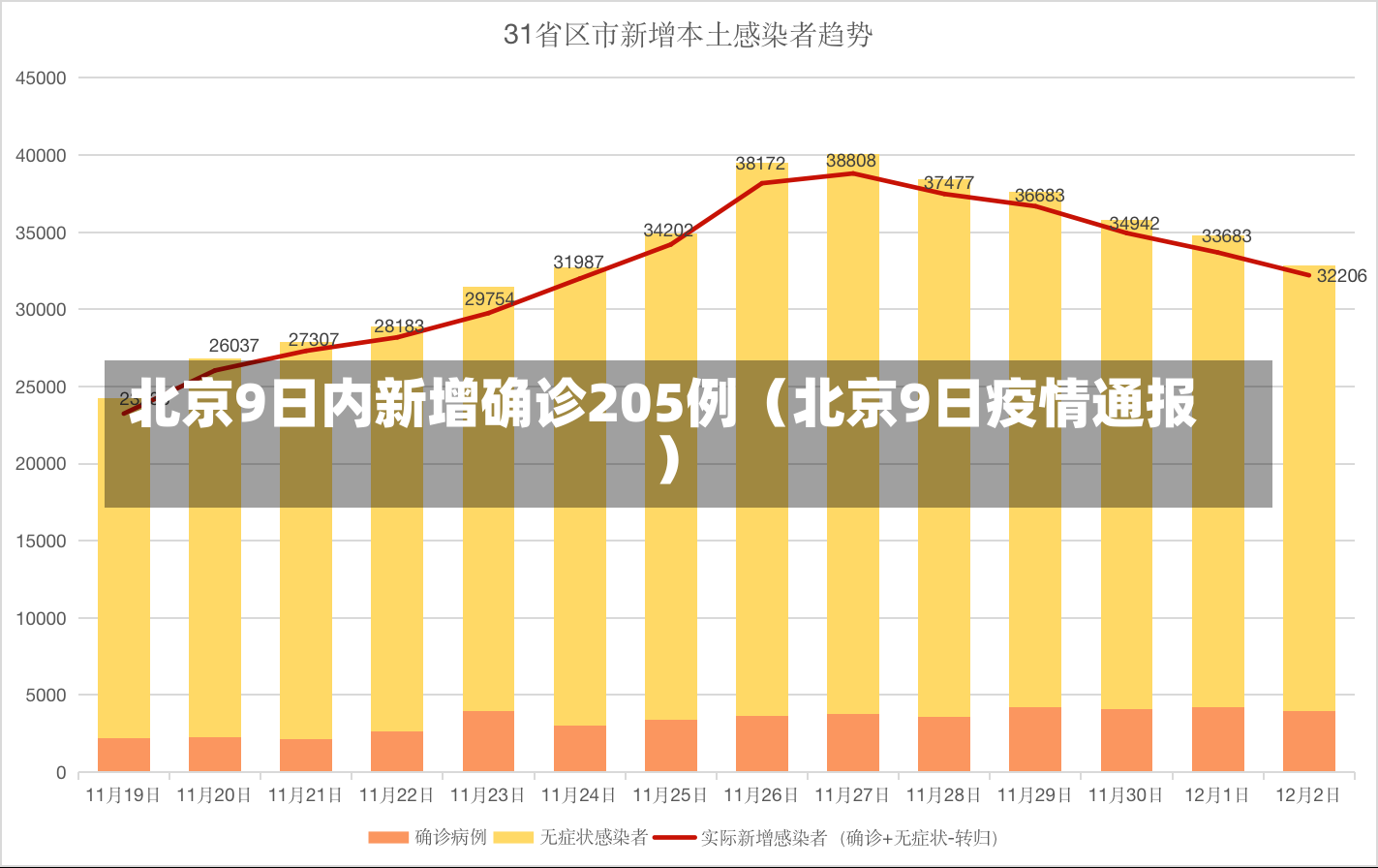 北京9日内新增确诊205例（北京9日疫情通报）-第2张图片