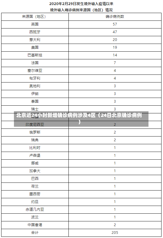 北京近24小时新增确诊病例涉及4区（24日北京确诊病例）-第1张图片