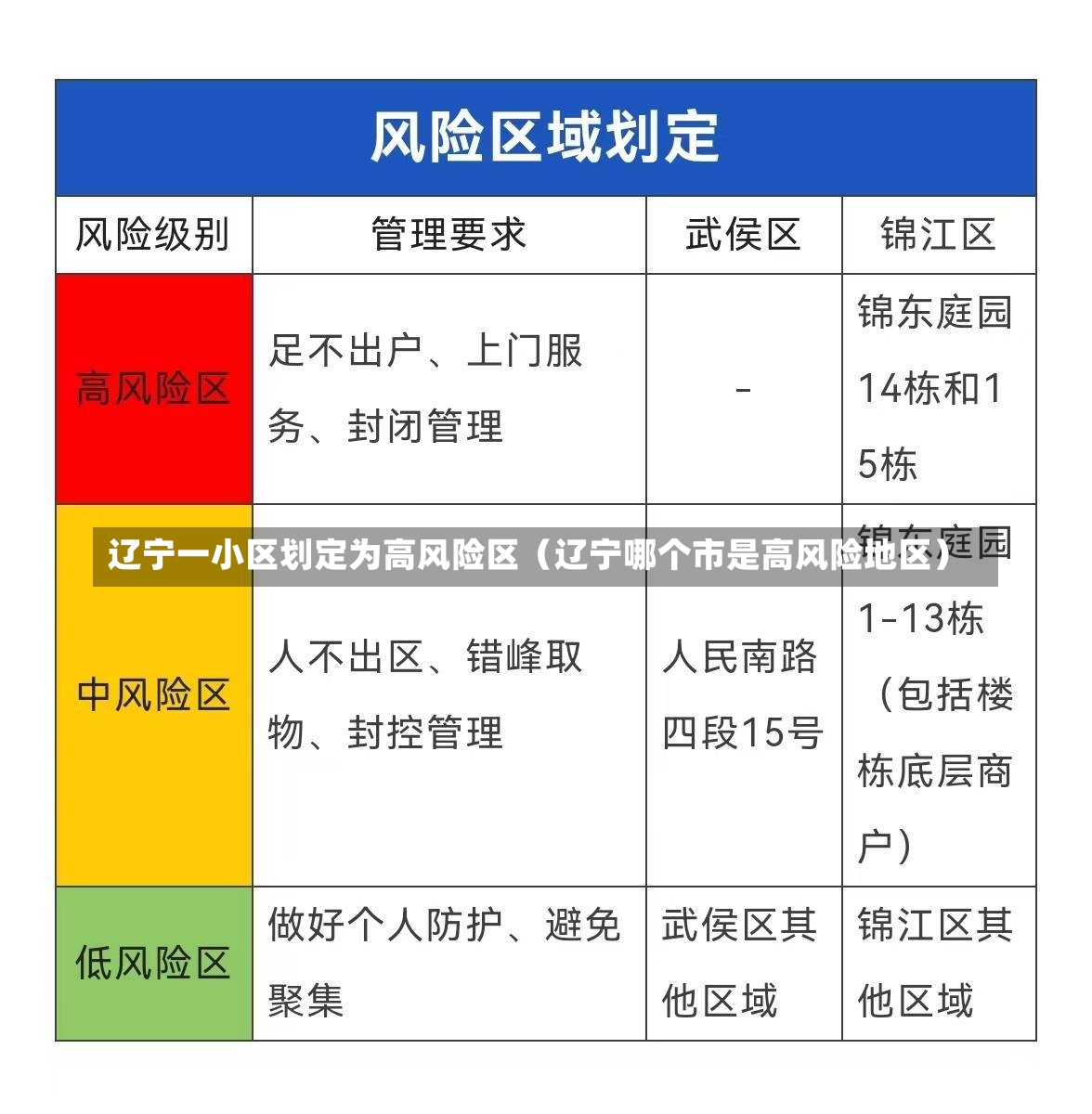 辽宁一小区划定为高风险区（辽宁哪个市是高风险地区）-第3张图片