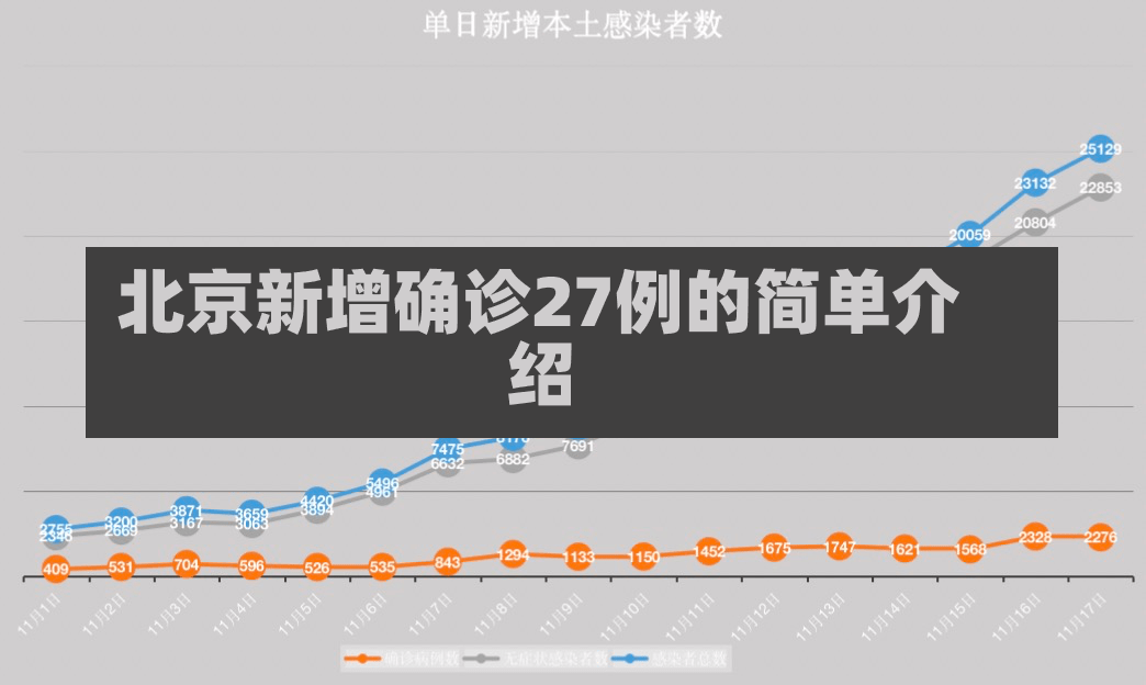 北京新增确诊27例的简单介绍