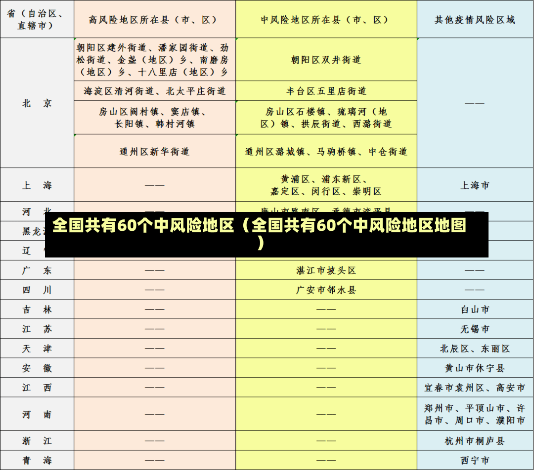 全国共有60个中风险地区（全国共有60个中风险地区地图）-第2张图片