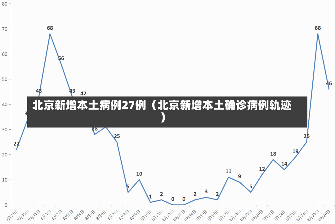 北京新增本土病例27例（北京新增本土确诊病例轨迹）-第3张图片