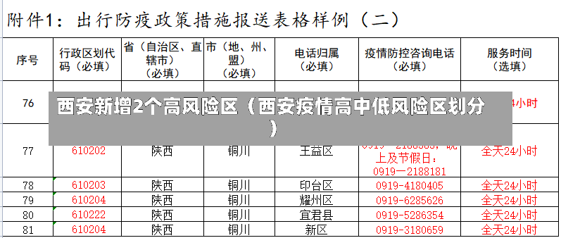 西安新增2个高风险区（西安疫情高中低风险区划分）