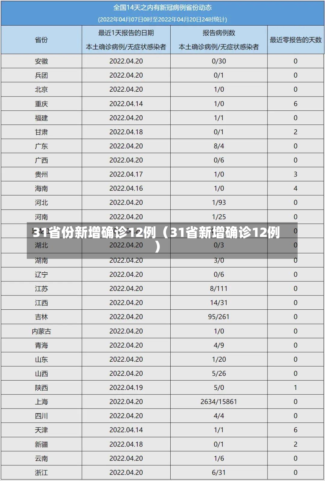 31省份新增确诊12例（31省新增确诊12例）