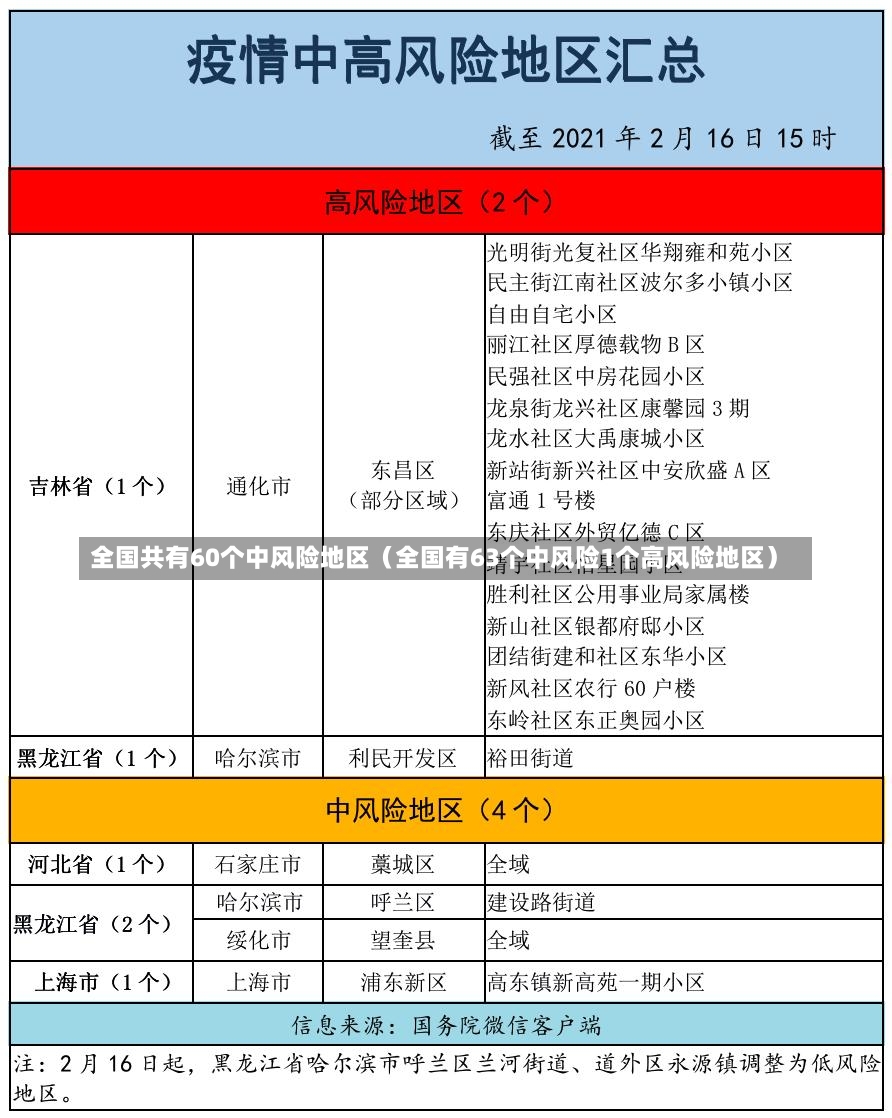 全国共有60个中风险地区（全国有63个中风险1个高风险地区）-第1张图片