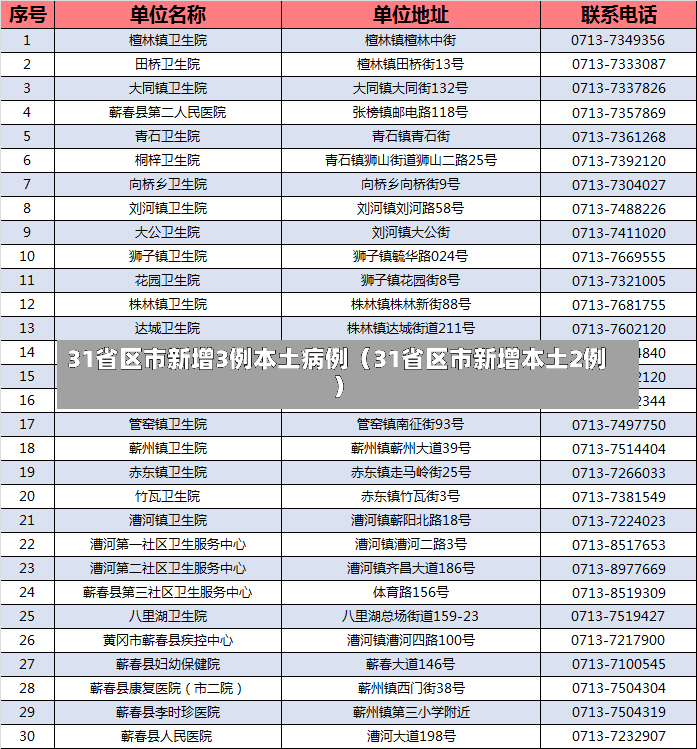 31省区市新增3例本土病例（31省区市新增本土2例）-第1张图片